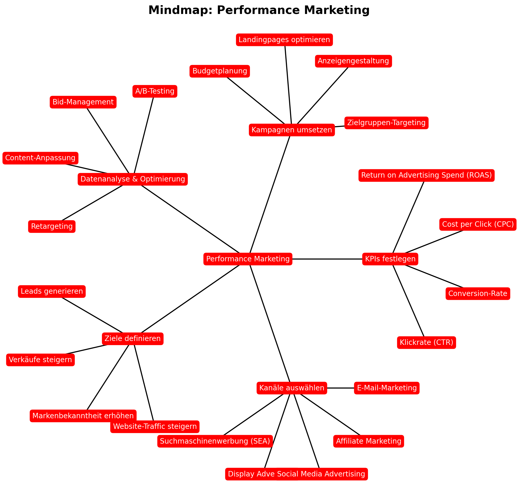 Performance Marketing Mindmap