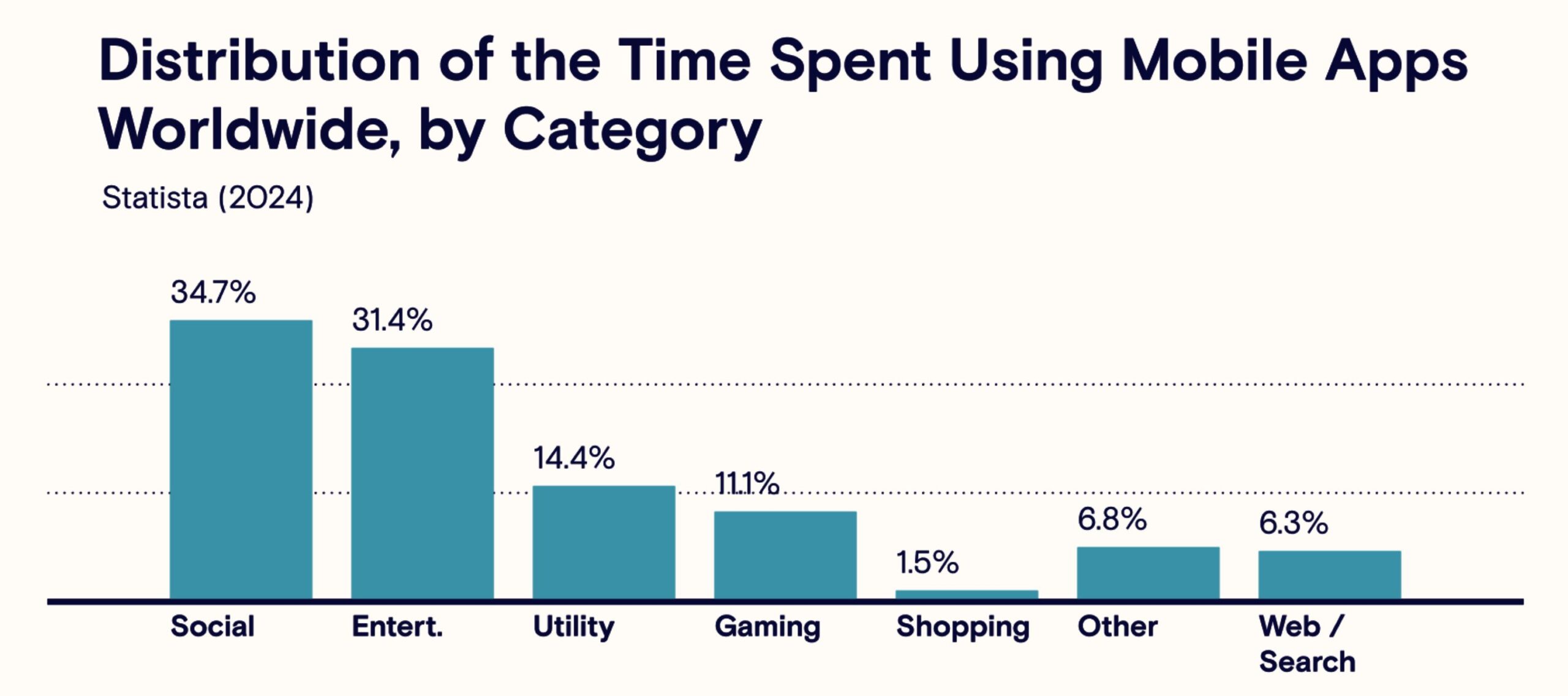 Web Search Social Media Apps Nutzungen